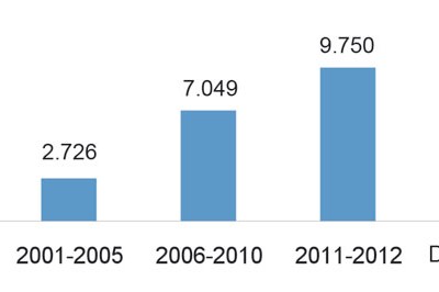 Việt Nam đứng thứ 9 thế giới về kiều hối